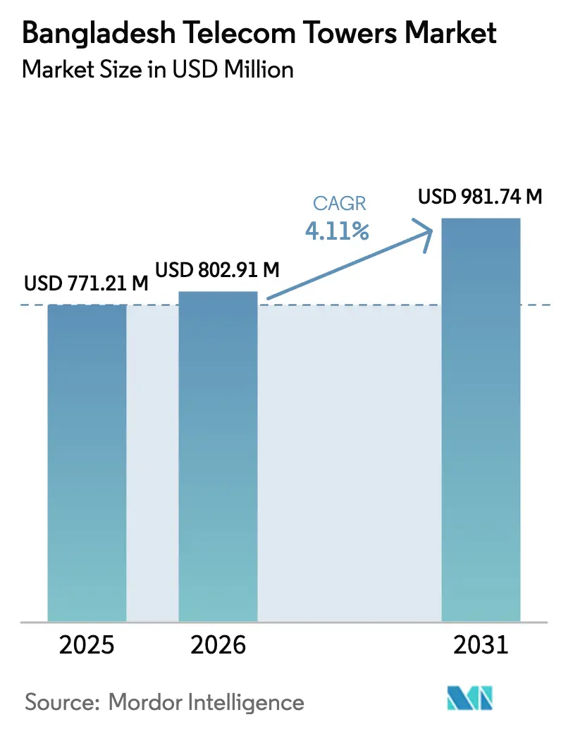 Bangladesh Telecom Towers Market (2025 - 2030)