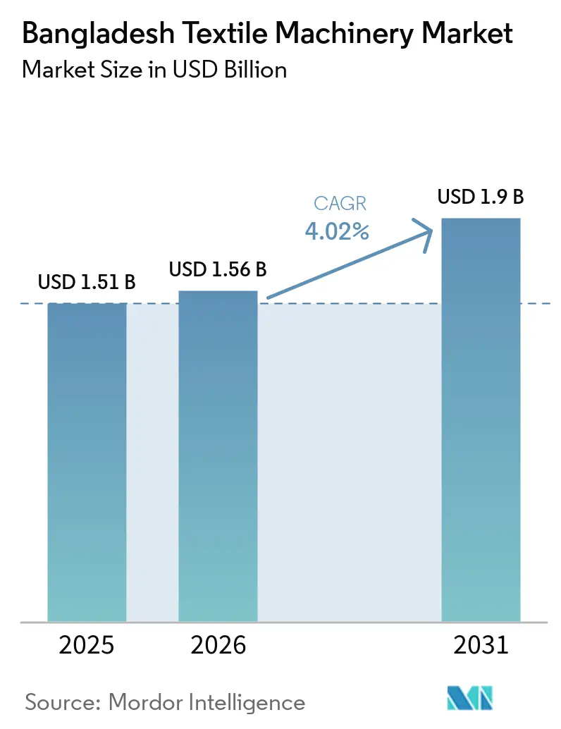 Bangladesh Textile Machinery Market Size