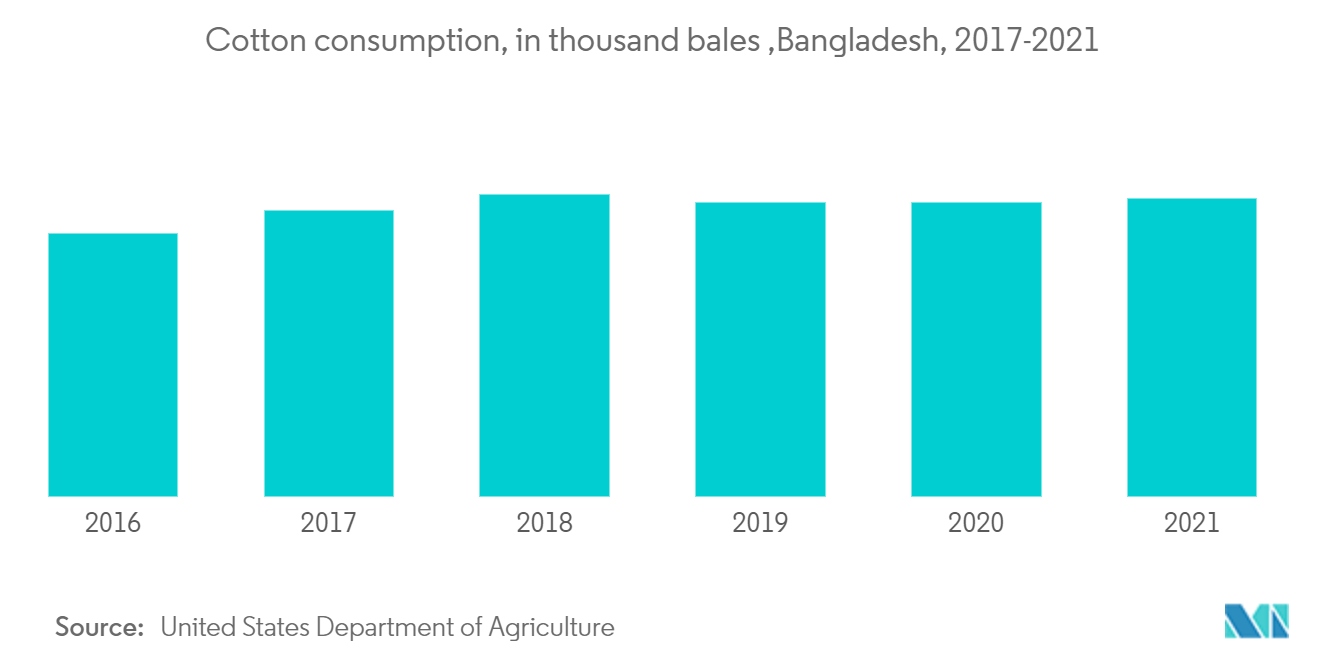 Bangladesh Cotton Consumption- Annual Trend