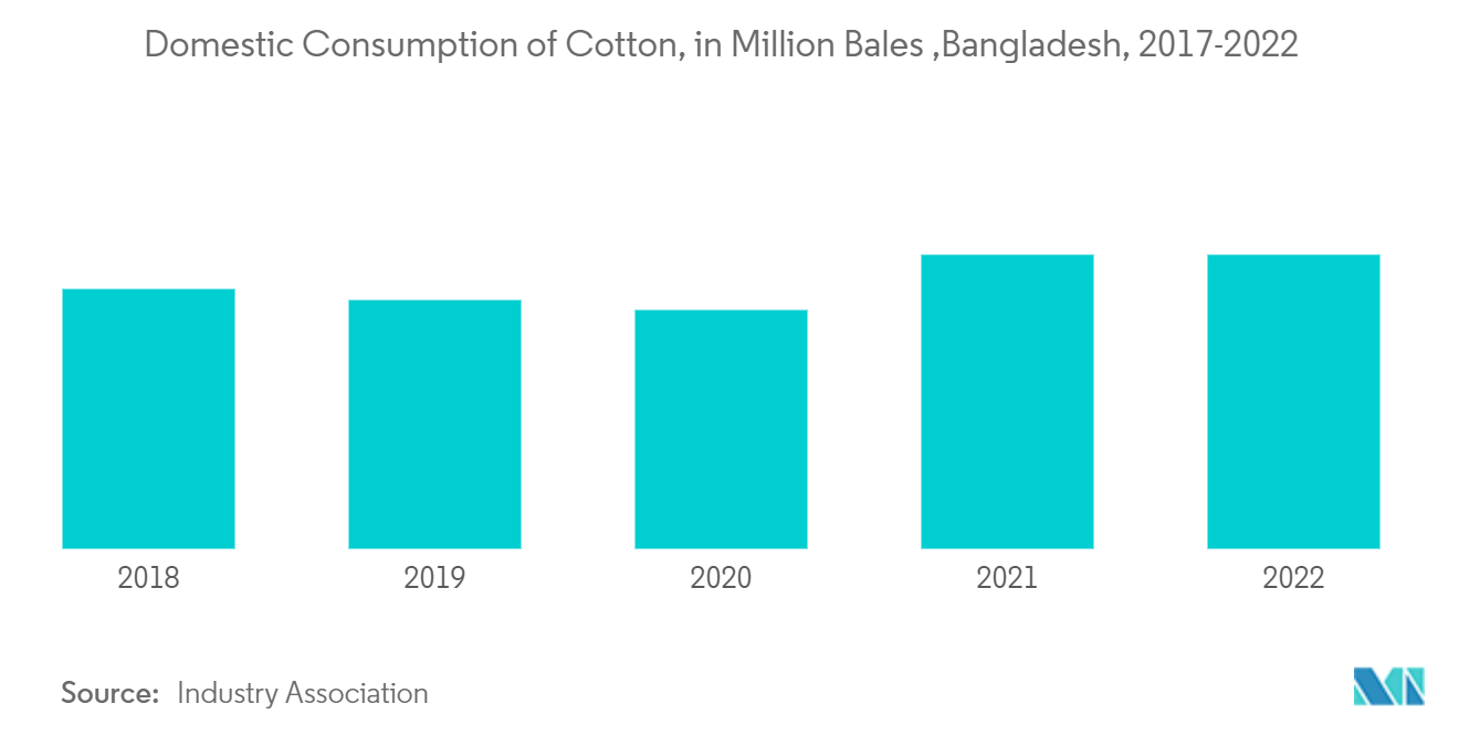Bangladesh Textile Manufacturing Market: Domestic Consumption of Cotton, in Million Bales , Bangladesh, 2017-2022