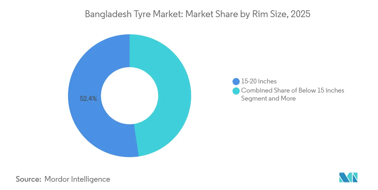 Participación del Mercado de Neumáticos de Bangladesh por Tamaño de Llanta, 2025