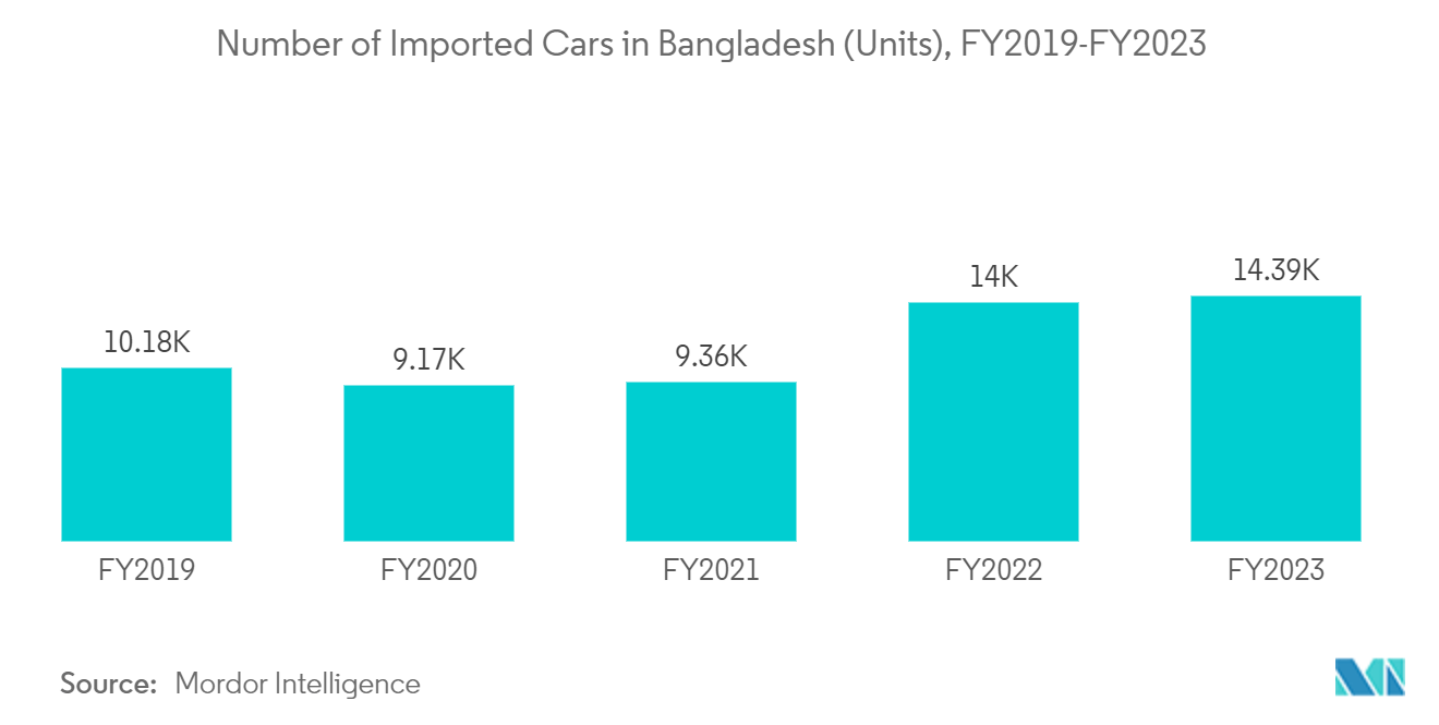 Bangladesh Used Car Market: Number of Imported Cars in Bangladesh (Units), FY2019-FY2023