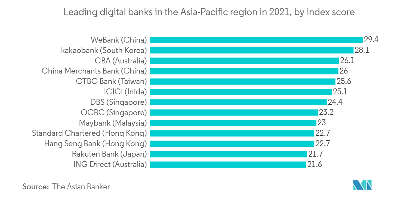 銀行キオスク市場2021年におけるアジア太平洋地域の主要デジタルバンク（指標スコア別