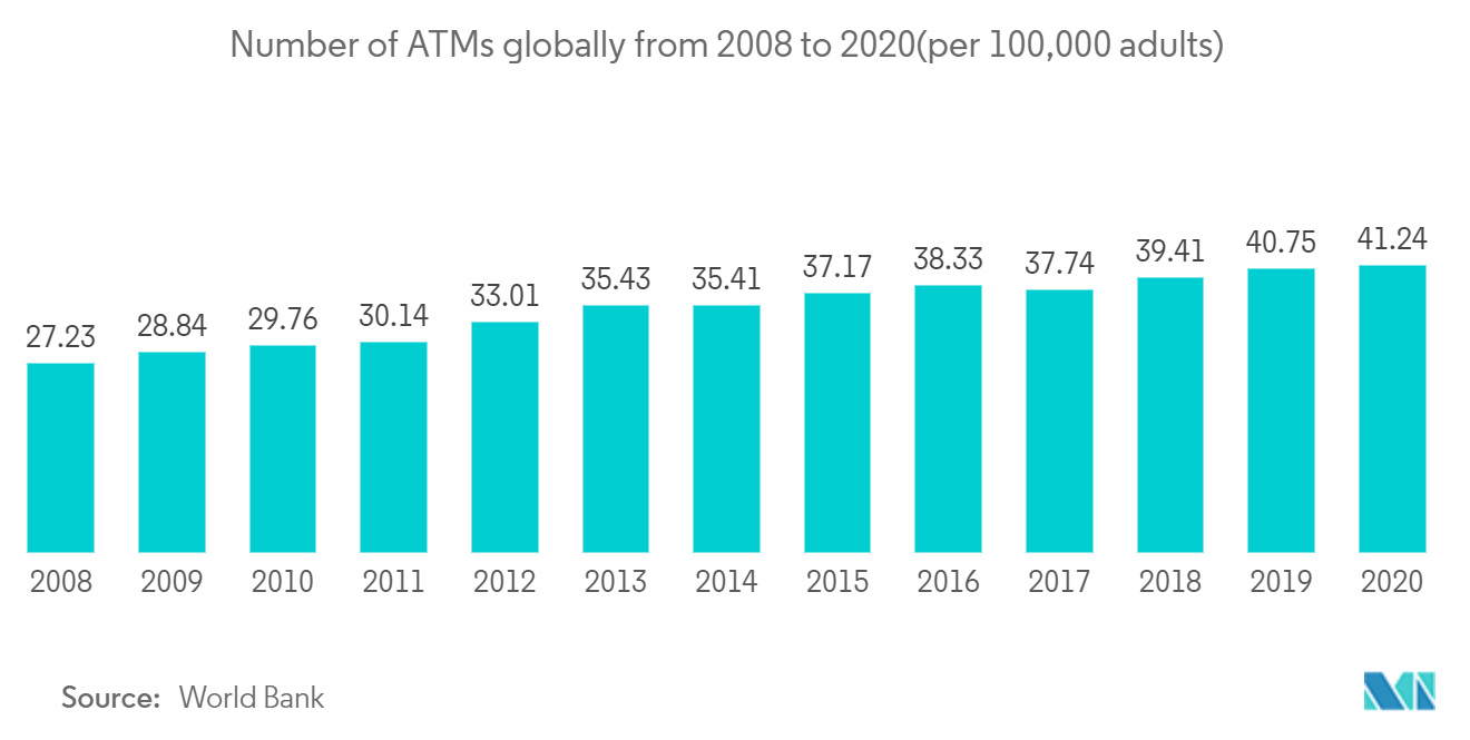銀行キオスク市場2008年から2020年までの世界のATM設置台数（成人10万人当たり）