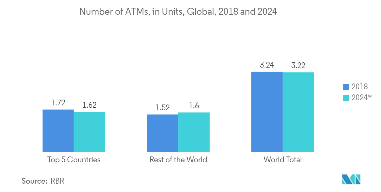 Mercado de quiosques bancários número de caixas eletrônicos globalmente de 2008 a 2020 (por 100.000 adultos)
