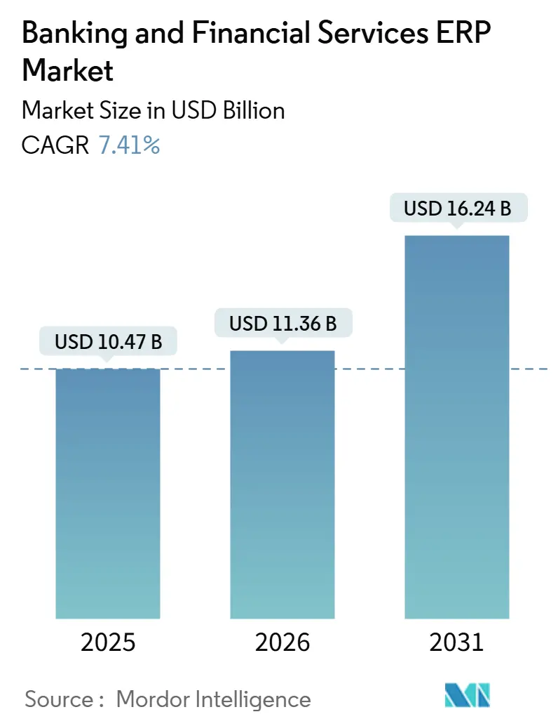 Banking And Financial Services ERP Market Summary