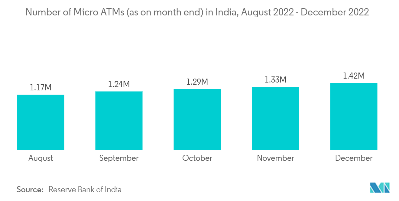 Thị trường dịch vụ và hỗ trợ bảo trì ngân hàng Số lượng máy ATM siêu nhỏ (tính đến cuối tháng) tại Ấn Độ, tháng 8/2022 - tháng 12/2022
