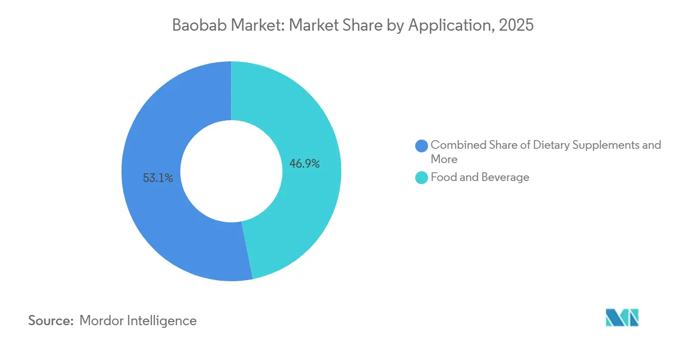 Baobab Market Share by Application, 2025