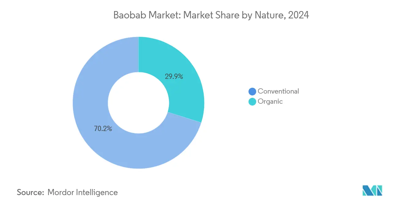 Baobab Market: Market Share by Nature