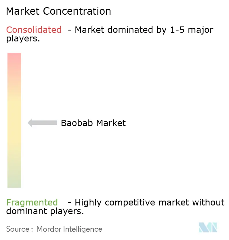 Baobab Market Concentration