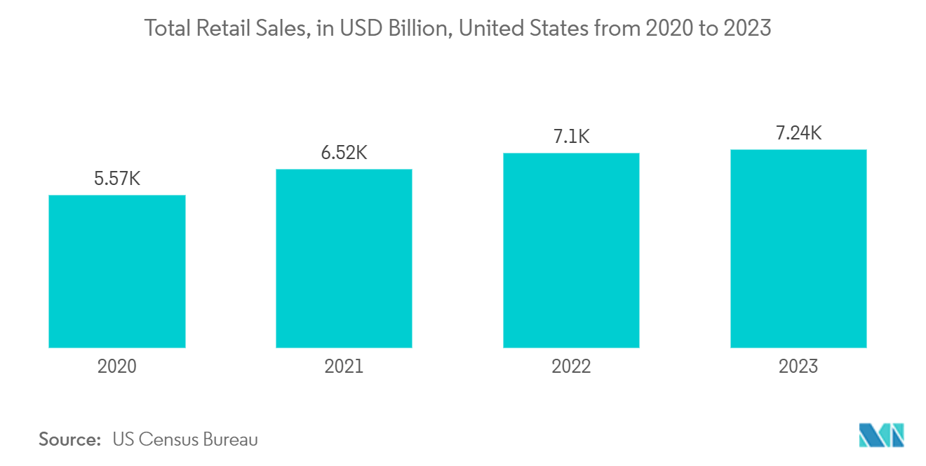 Barcode Printer Market : Total Retail Sales, in USD Billions, in the United States from 2020 to 2023