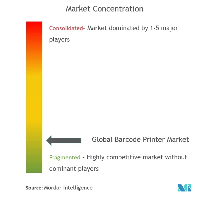 Barcode Printer Market