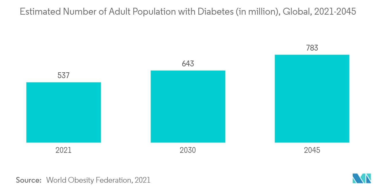 Nombre estimé de personnes adultes atteintes de diabète (en millions), dans le monde, 2021-2045