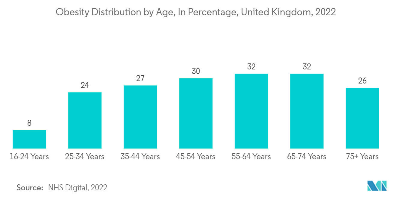减肥运输轮椅市场：按年龄划分的肥胖分布（百分比），英国，2022 年