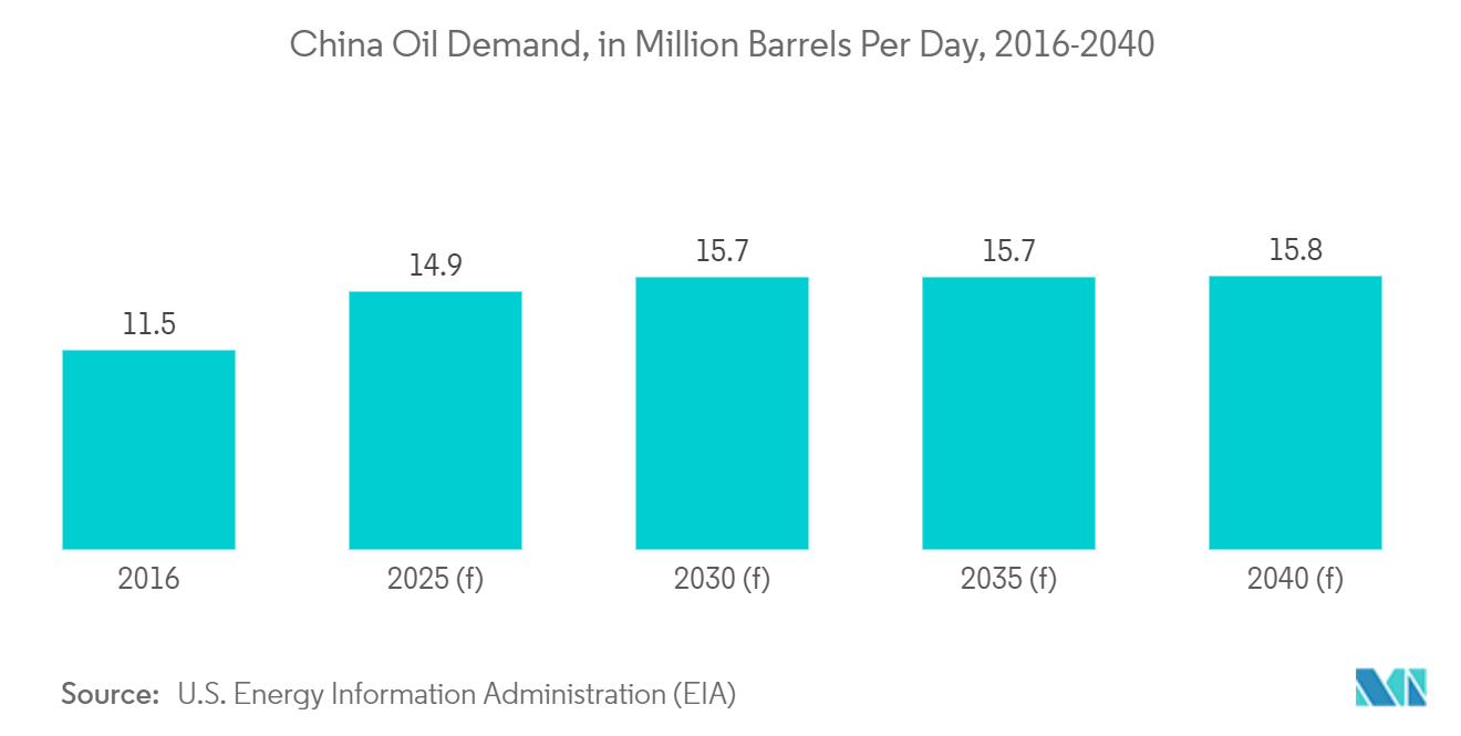 Barite Market - China Oil Demand, in Million Barrels Per Day, 2016-2040