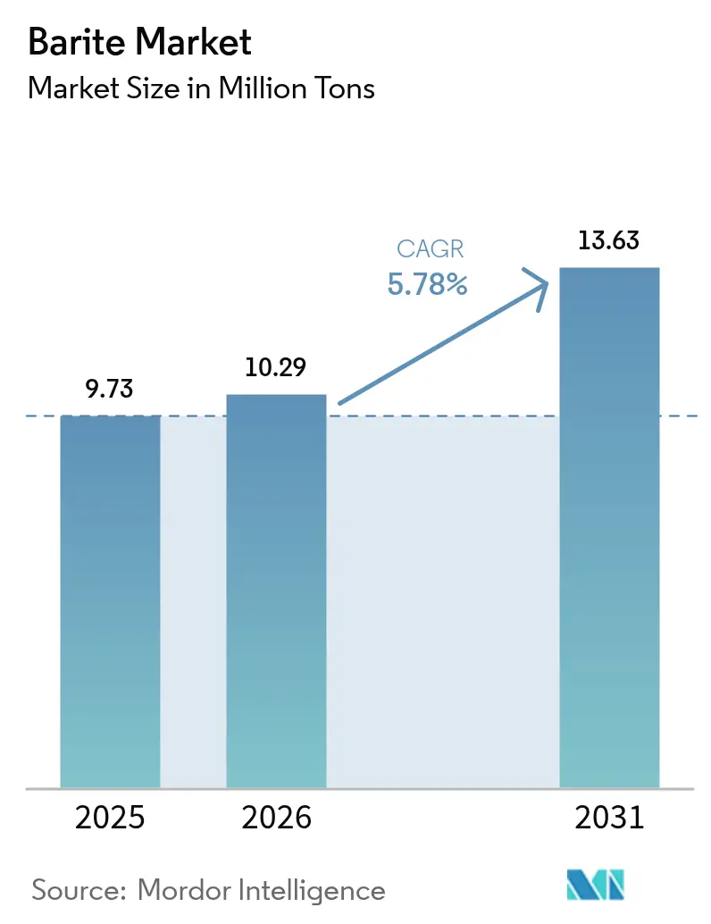 Barite Market (2026 - 2031)
