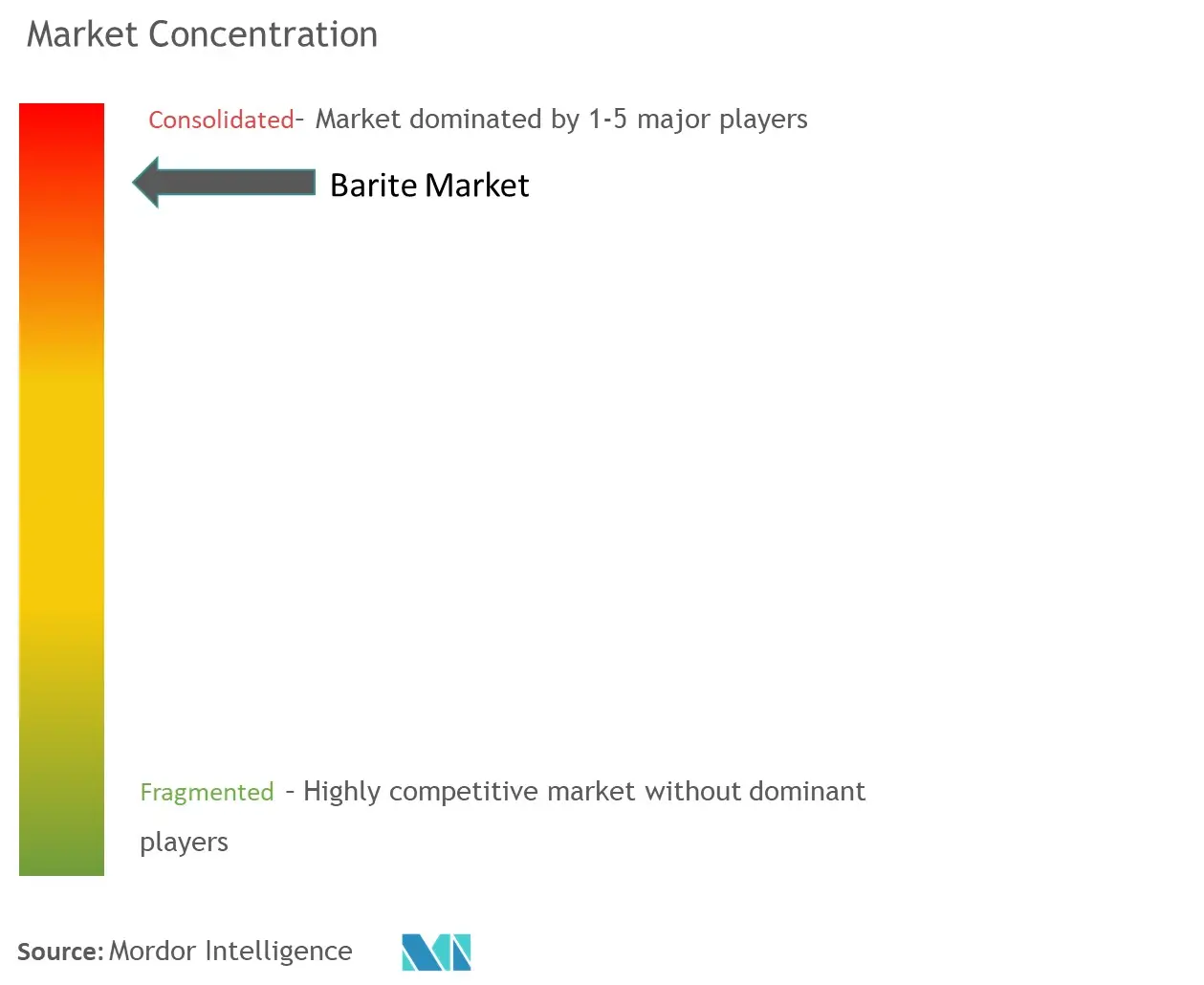 Barite Market Concentration