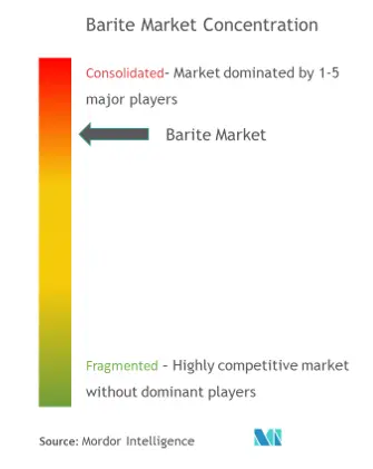 Market Concentration - Barite Market.png