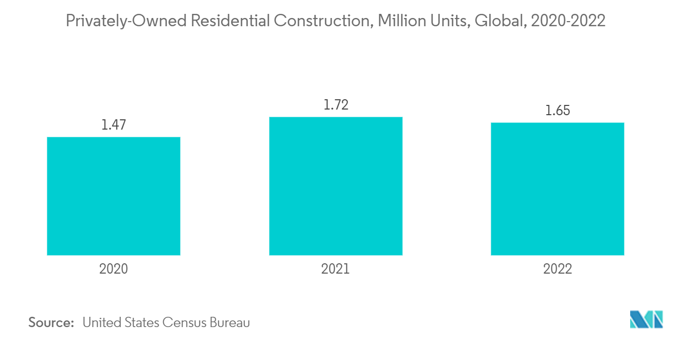 炭酸バリウム市場：民間住宅建設：百万ユニット、世界、2020-2022年