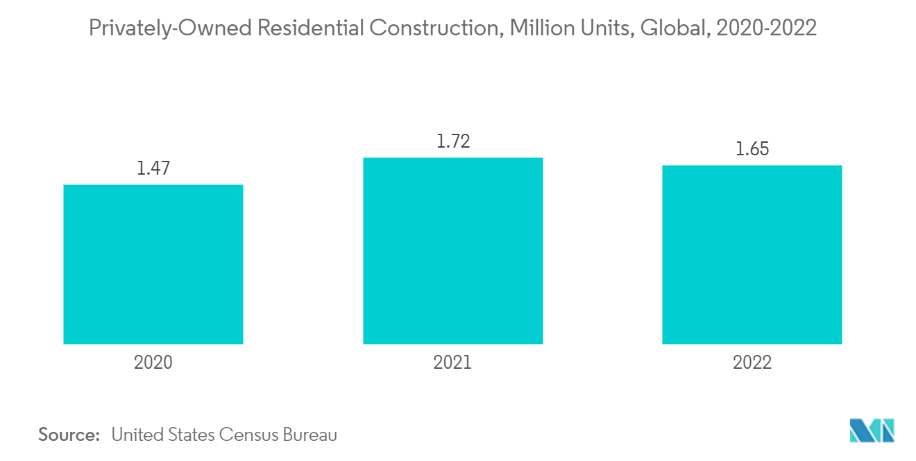 Barium Carbonate Market: Privately-Owned Residential Construction, Million Units, Global, 2020-2022