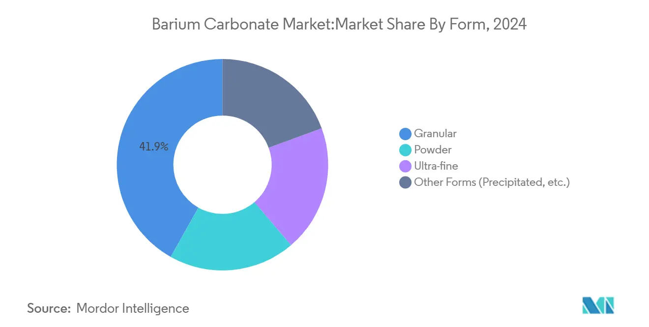 Barium Carbonate Market:Market Share By Form