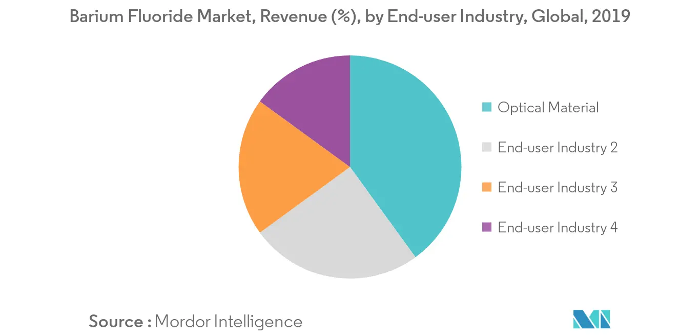 Barium Fluoride Market Revenue Share