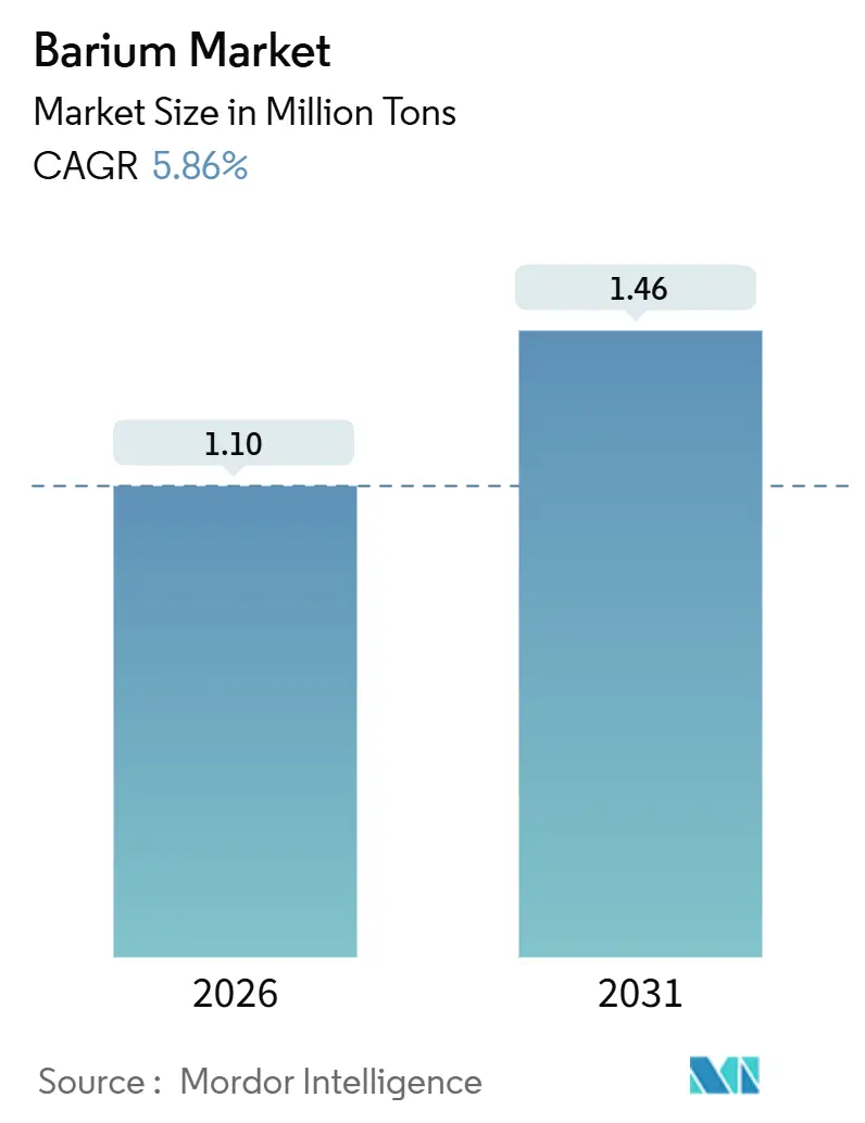 Barium Market (2026 - 2031)