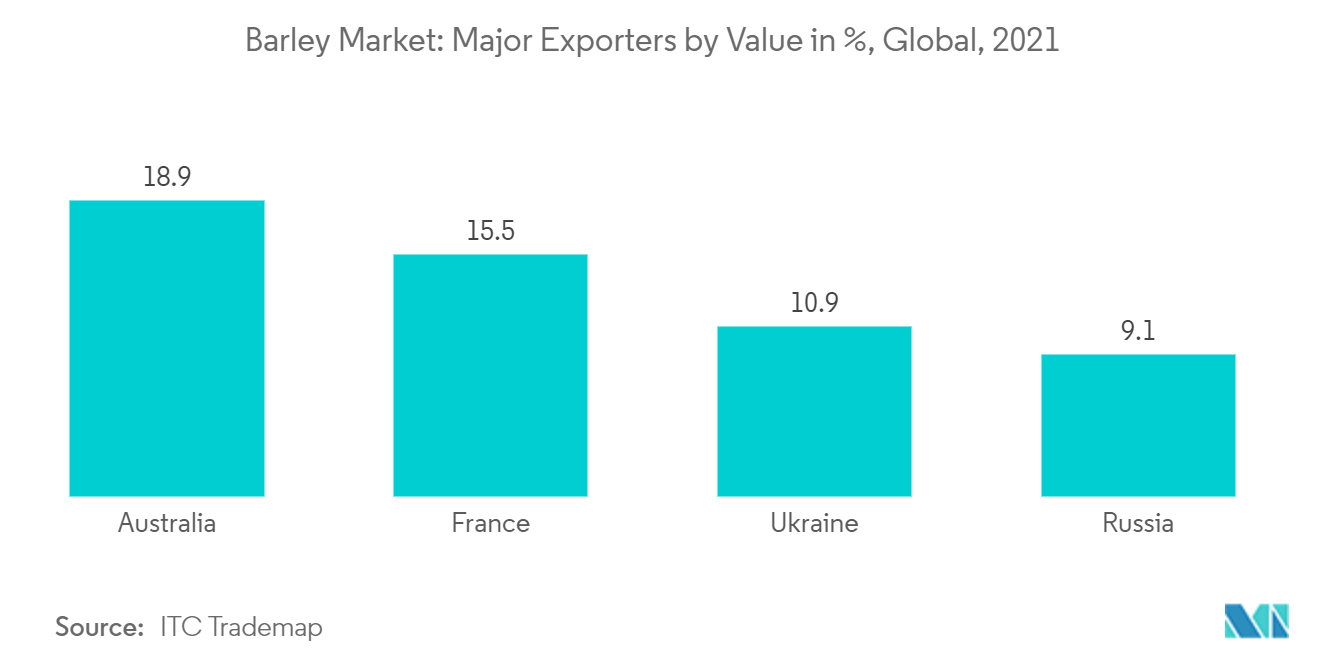 Gerstenmarkt Die wichtigsten Exporteure nach Wert in %, weltweit, 2021