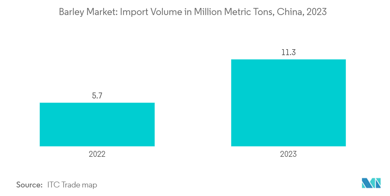 Barley Market: Market Share in %, By Geography, 2021