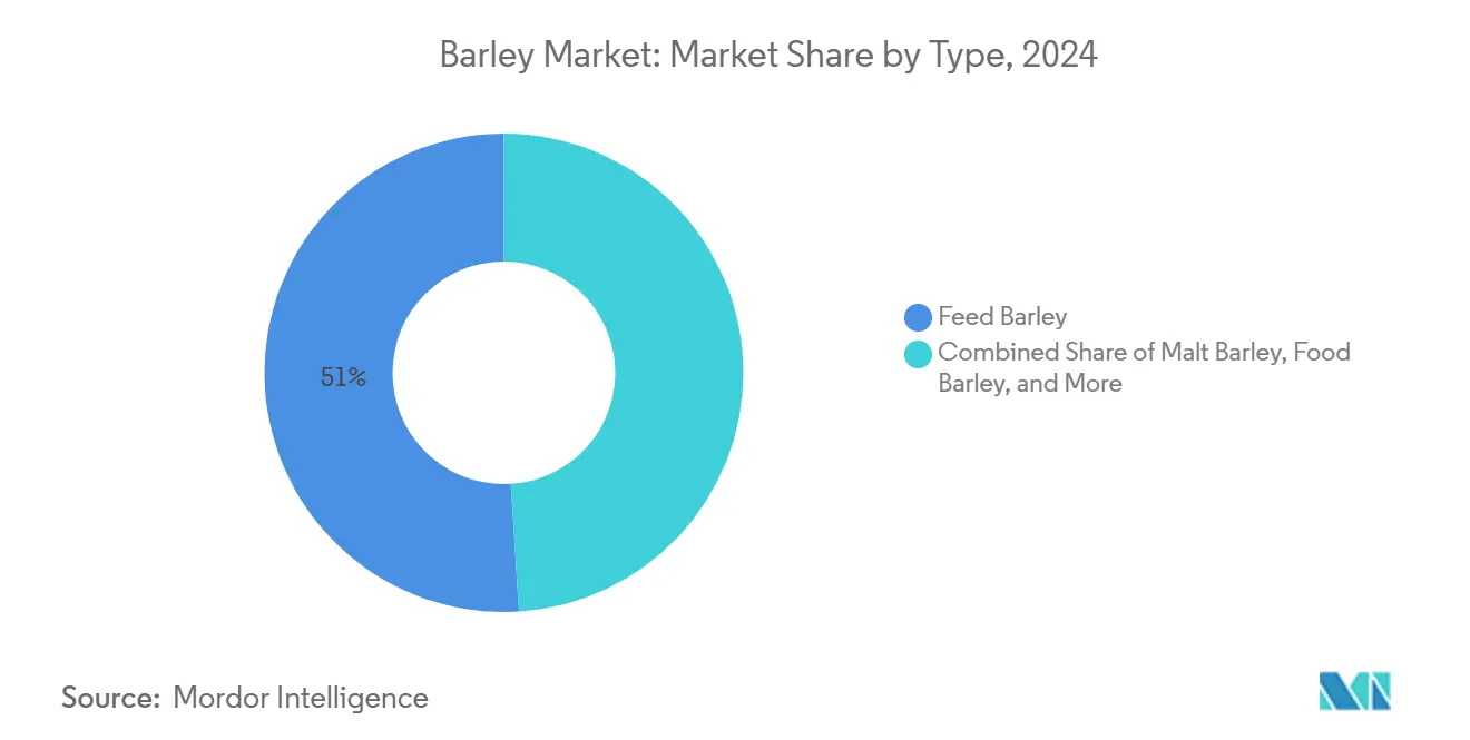 Barley Market: Market Share by Type