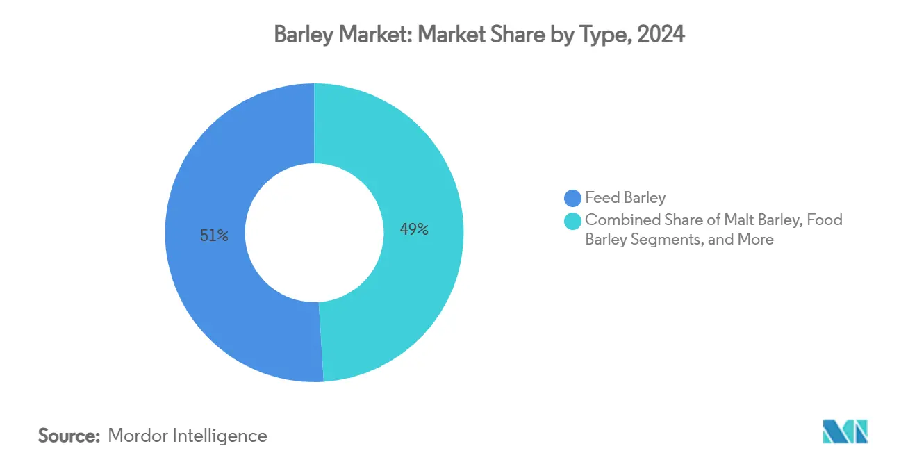 Barley Market: Market Share by Type