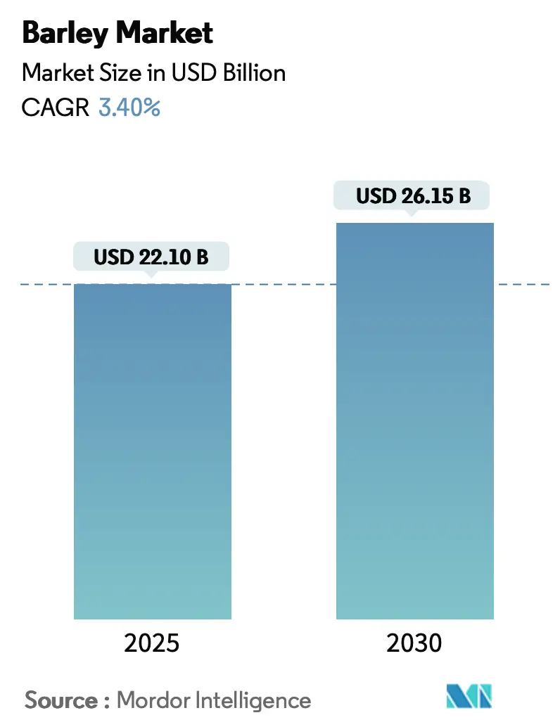 Barley Market (2025 - 2030)