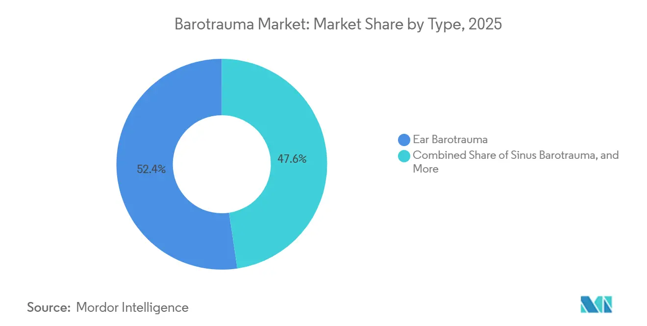 Barotrauma Market Share by Type, 2025