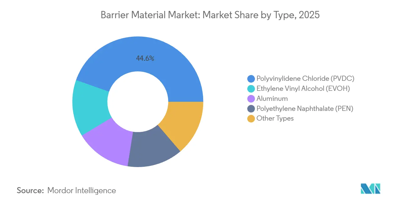 Barrier Material Market: Market Share by Type, 2025