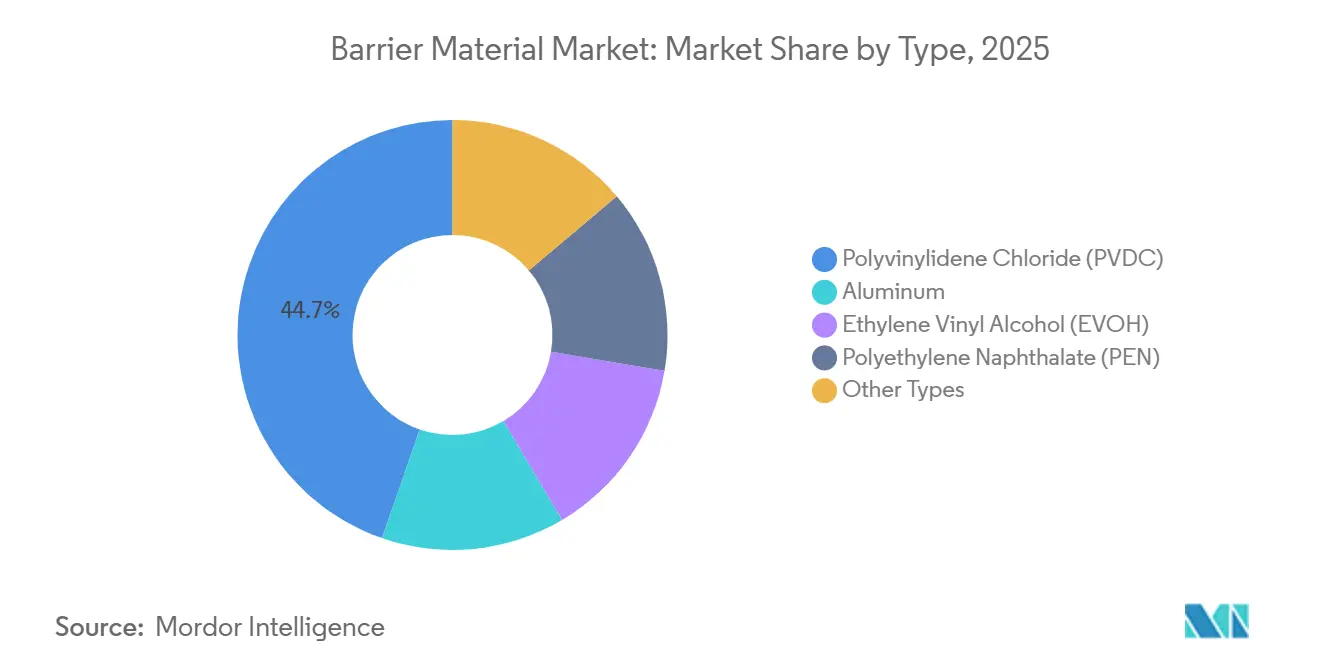 Barrier Material Market: Market Share by Type