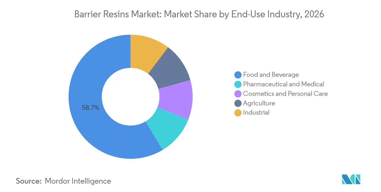 Barrier Resins Market Share by End-Use Industry, 2026
