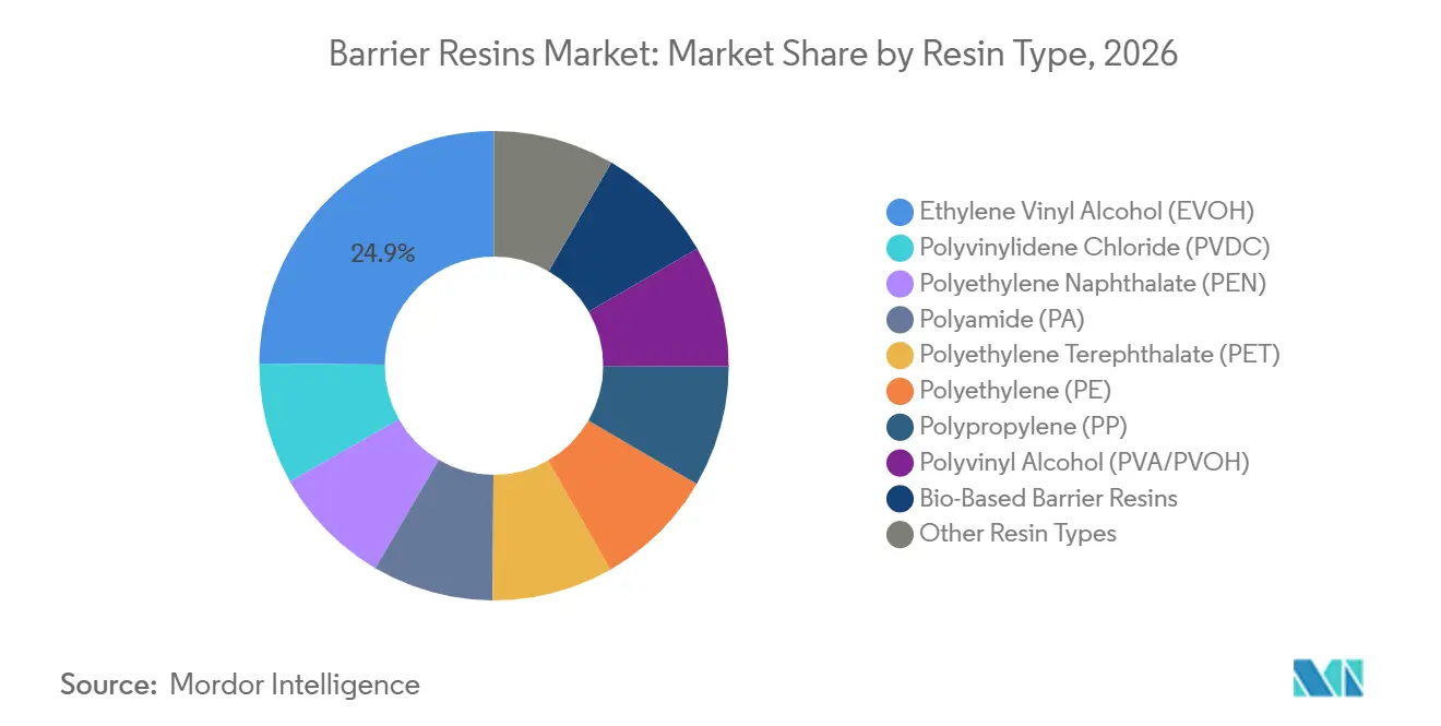 Barrier Resins Market Share by Resin Type, 2026