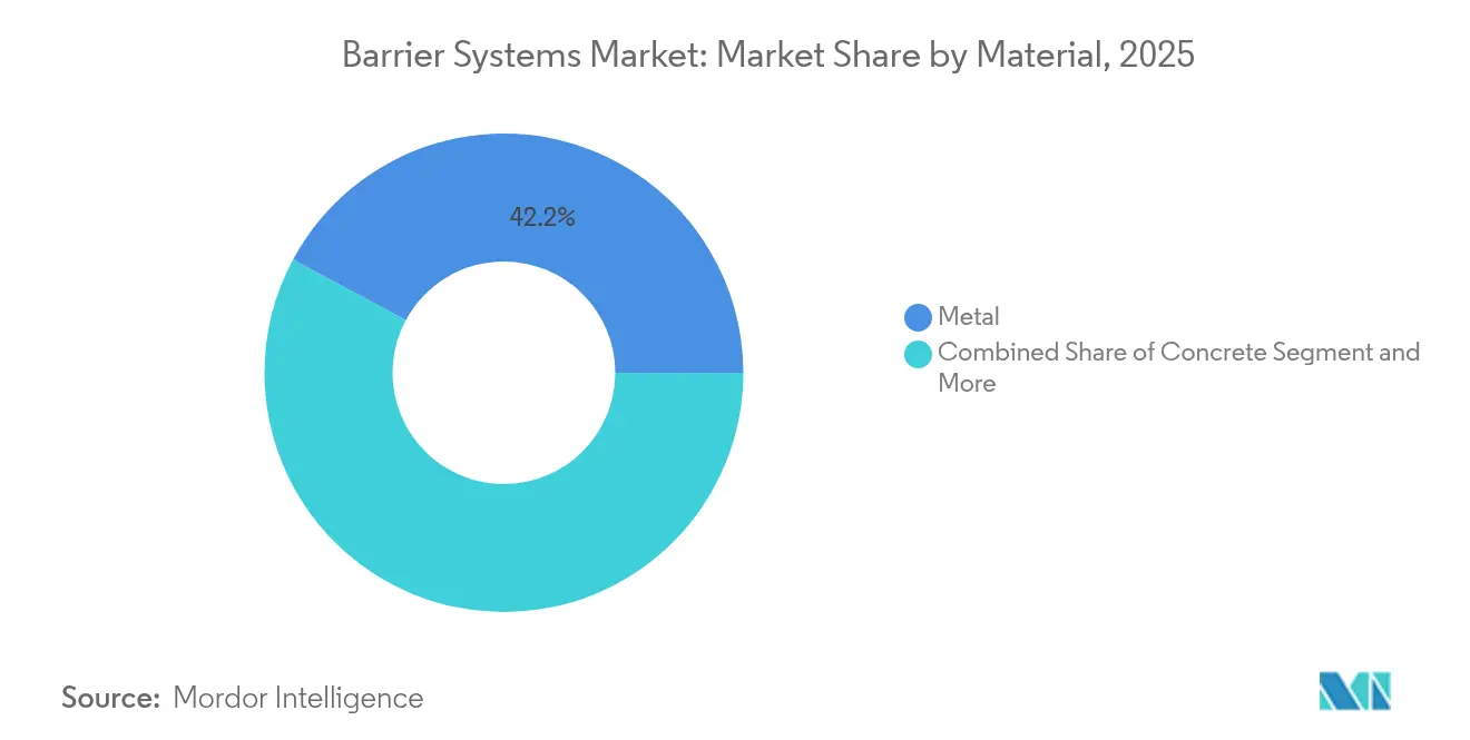 Barrier Systems Market Share by Material, 2025
