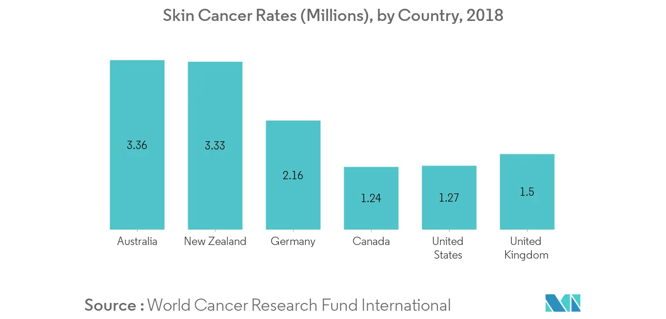 Skin Cancer Rates
