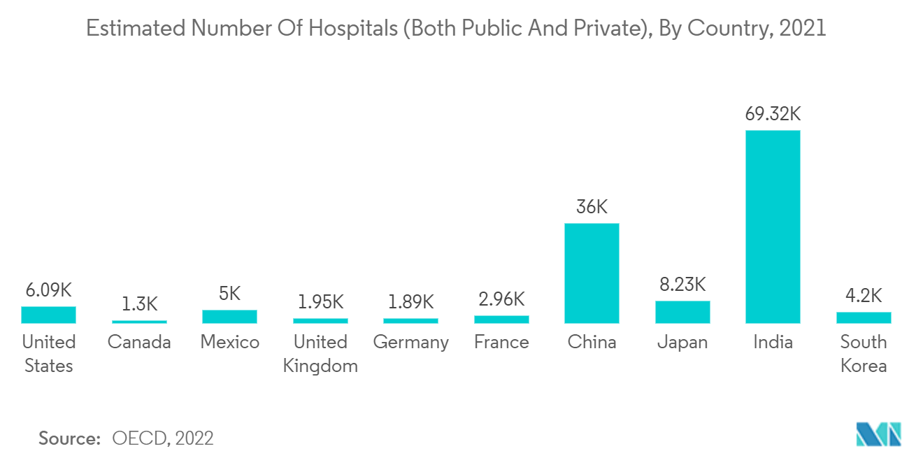 Markt für die Behandlung von Basalzellkarzinomen Geschätzte Anzahl der Krankenhäuser (sowohl öffentliche als auch private), nach Land, 2021