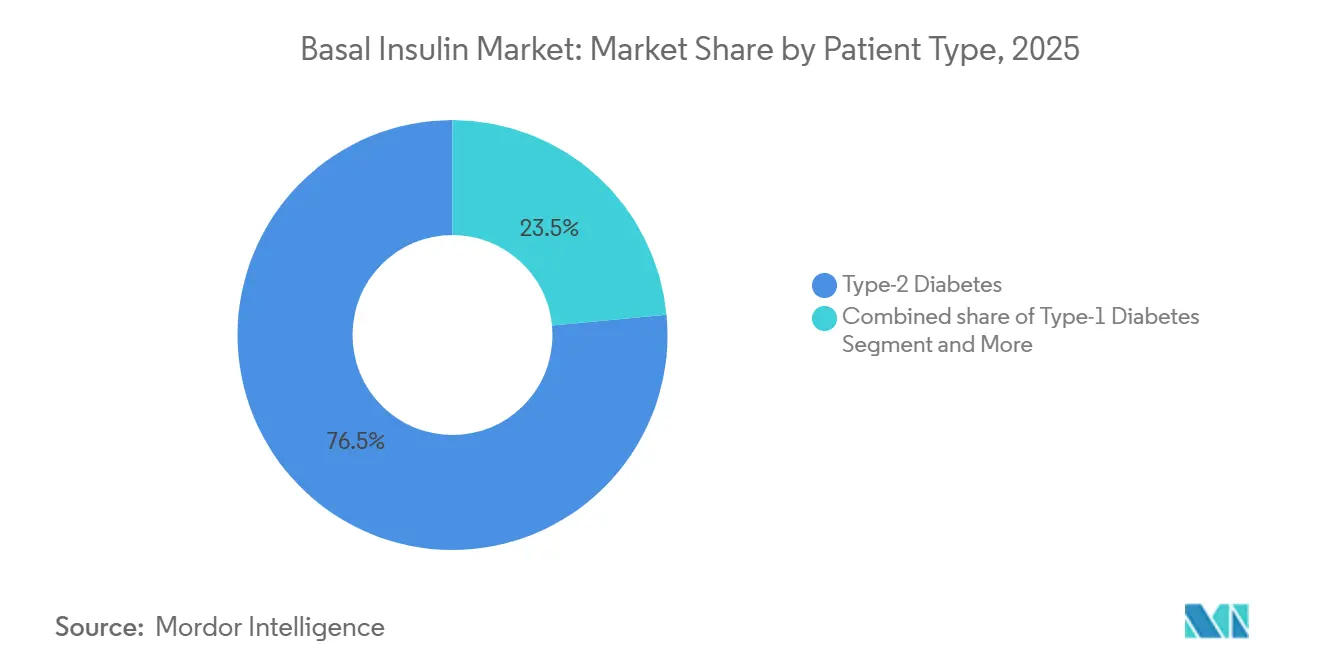 Basal Insulin Market: Market Share by Patient Type