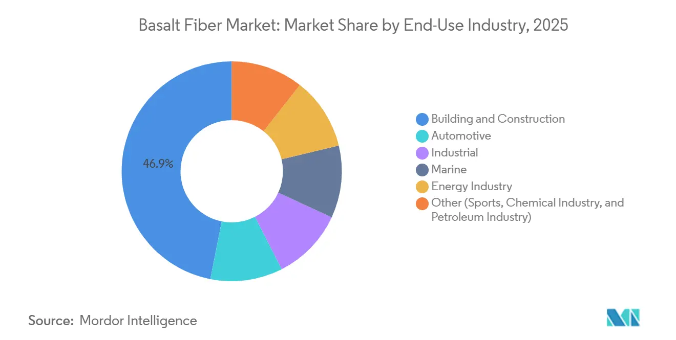 Basalt Fiber Market Share by End-Use Industry, 2025