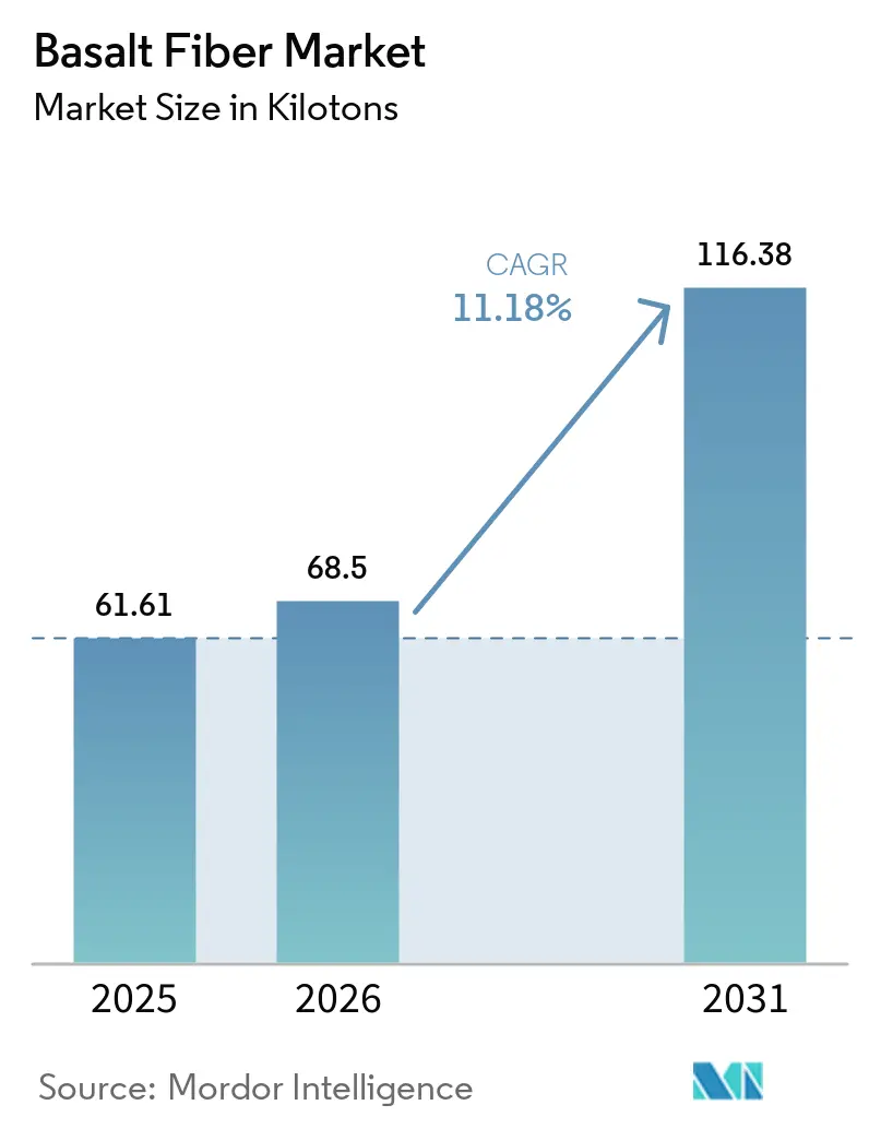 Basalt Fiber Market Size