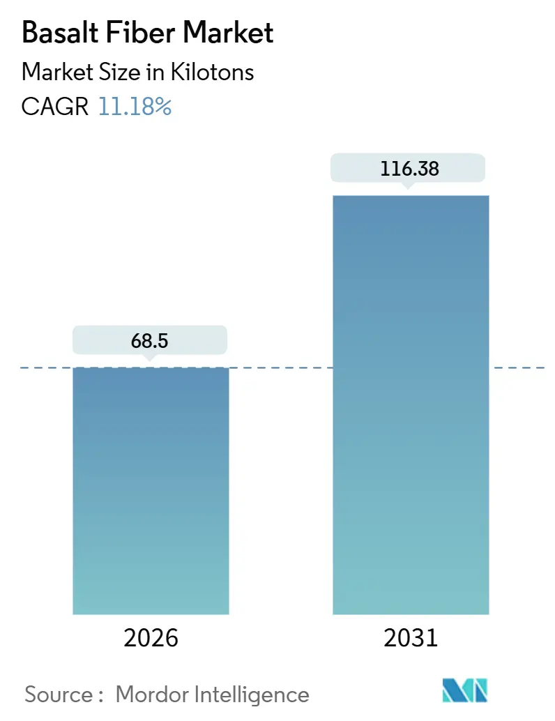 Basalt Fiber Market (2026 - 2031)