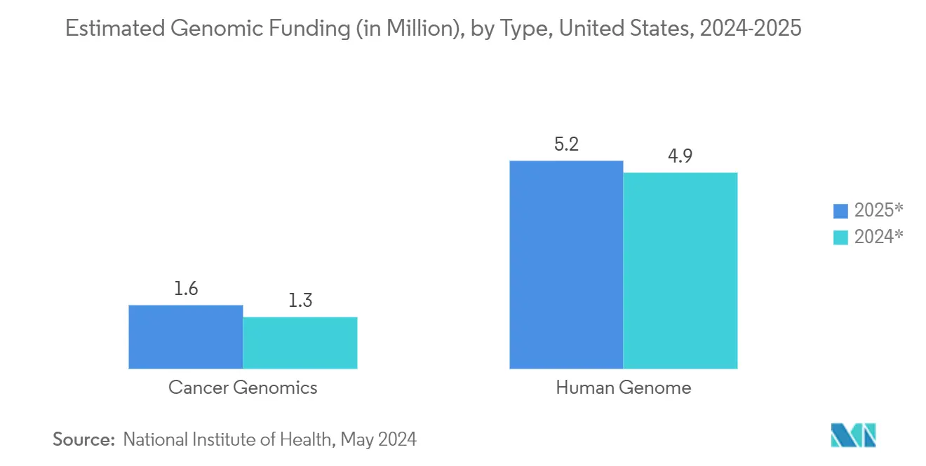 Base Editing Market: Estimated Genomic Funding (in Million), by Type, United States, 2024-2025