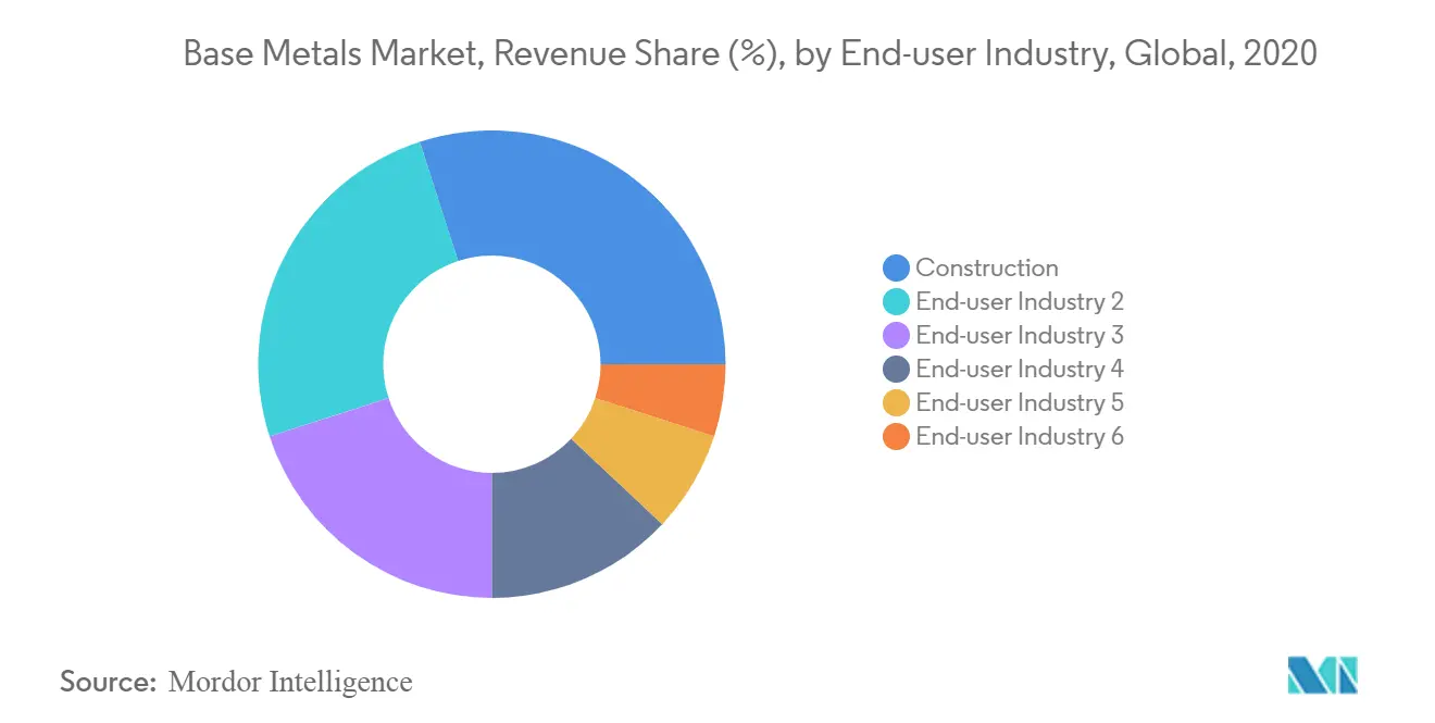Base Metals Market, Revenue Share (%), by End-user Industry, Global, 2020