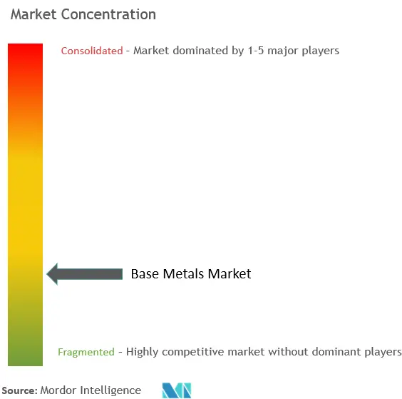 Base Metals Market Concentration