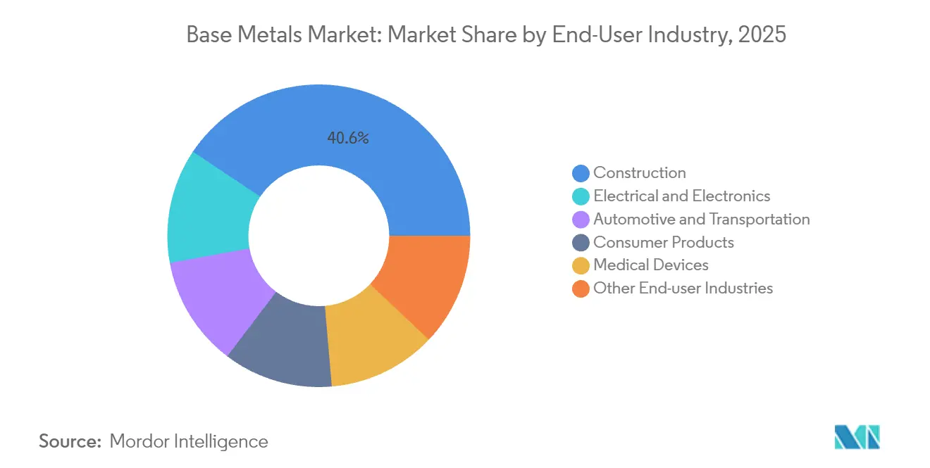 Base Metals Market: Market Share by End-User Industry, 2025