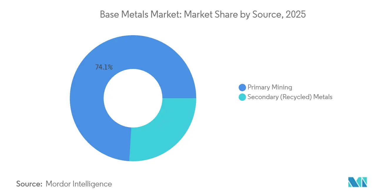 Base Metals Market: Market Share by Source, 2025