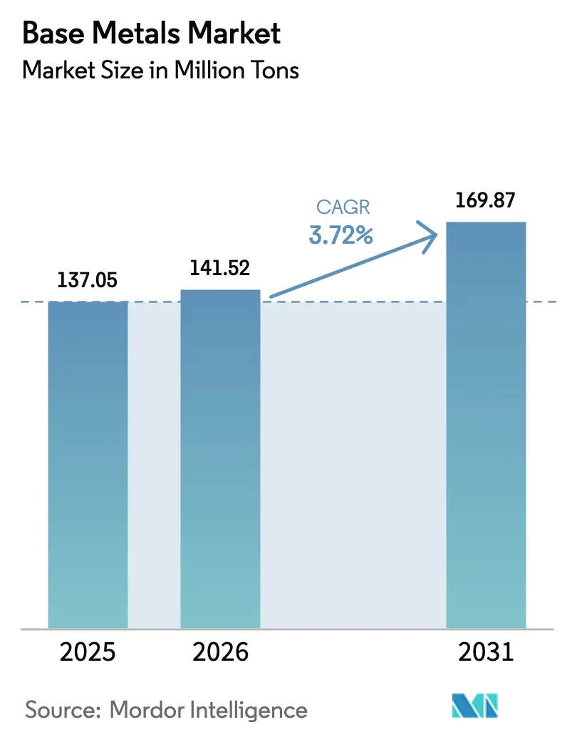 Base Metals Market (2026 - 2031)